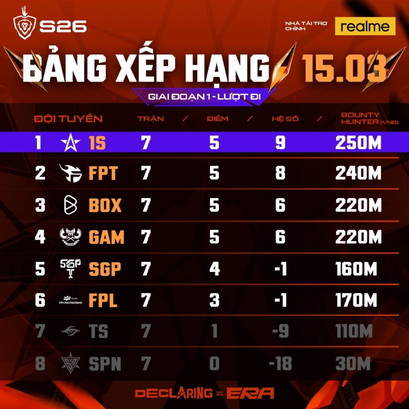 652671909_1480760980386545_9088633740375741704_n-69b7c7451d5b3 Bảng xếp hạng ĐTDV Mùa Xuân 2026 807547